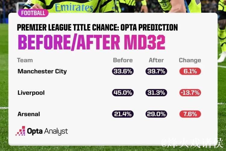 英超夺冠赔率:红军枪手并驾齐驱 曼城大幅上涨 英超夺冠赔率:红军枪手并驾齐驱 曼城大幅上涨