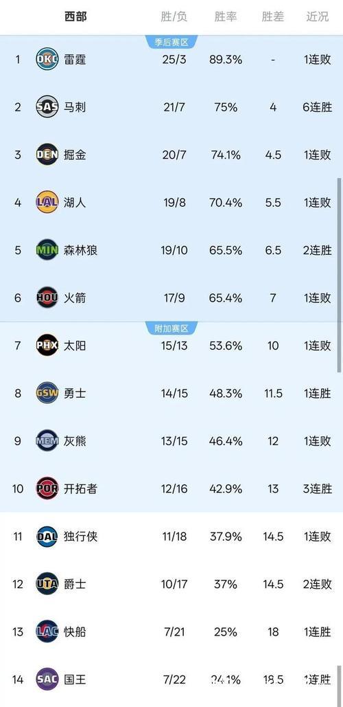 火箭大胜国王！NBA西部排名洗牌森林狼升至第5