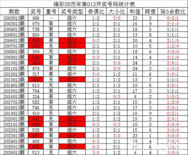 014期夏姐福彩3D预测奖号：直选定位复式参考