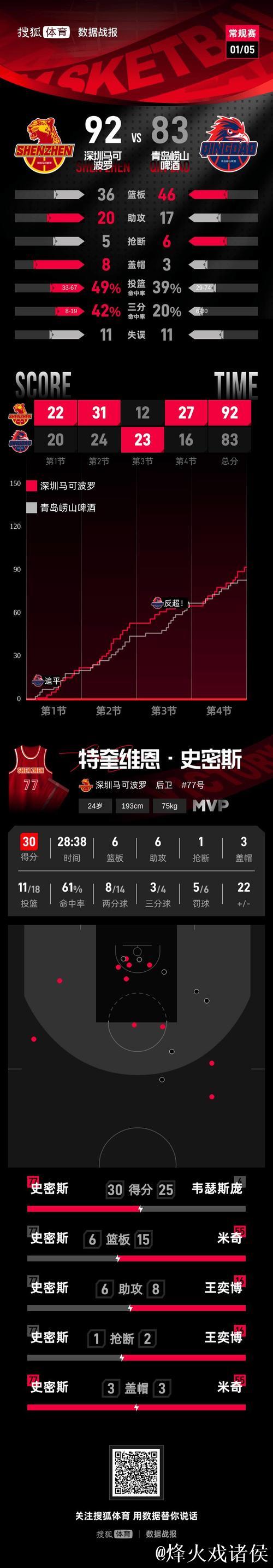 CBA-韦瑟斯庞25+9+6 米奇23+15 深圳力克青岛 CBA-韦瑟斯庞25+9+6 米奇23+15 深圳力克青岛