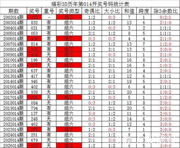 015期夏姐福彩3D预测奖号：直选定位复式参考