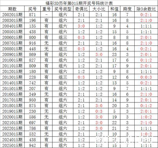 015期夏姐福彩3D预测奖号：直选定位复式参考