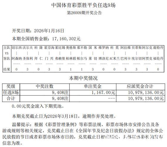 足彩26009期任九开奖：共9408注 单注1167元